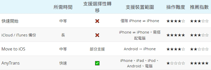 四種 iPhone 資料轉移 App 方法比較