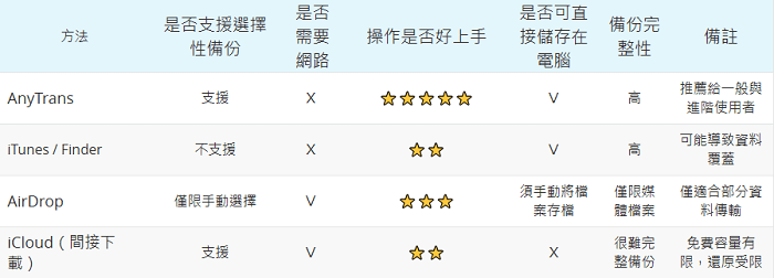 Comparison table of the four backup methods