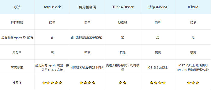 Comparison table of five methods