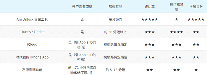 五種解除鎖定方法的對比表格