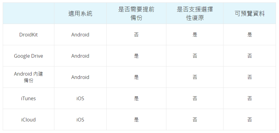 復原 LINE 訊息工具的比較