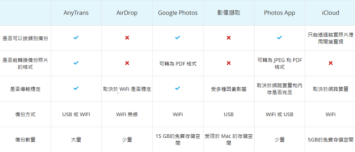 iPhone 照片備份到 Mac 外接硬碟的對比表格