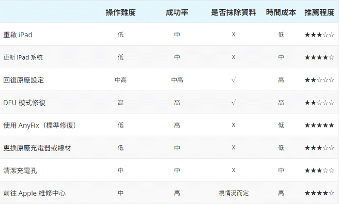 iPad 充電充不進去方法對比表格