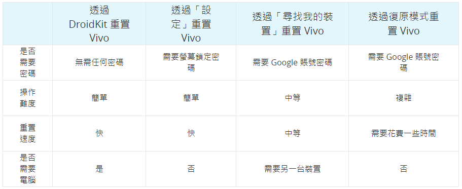 無密碼重置 Vivo