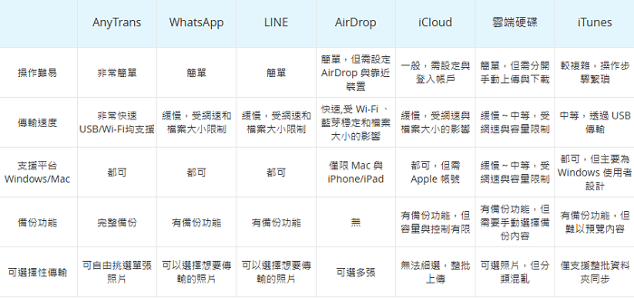 Comparison table of seven photo transmission methods
