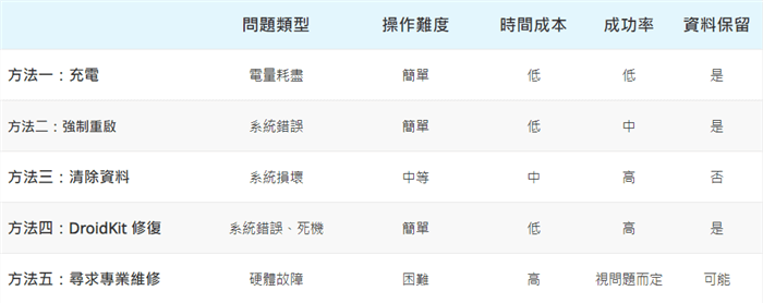 五種方法對比表格