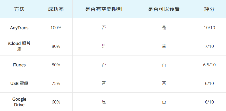 對比表格