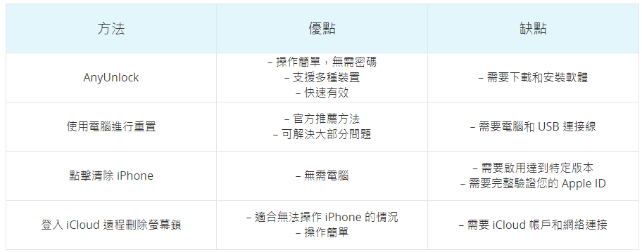 iPhone 手機被鎖住方法對比