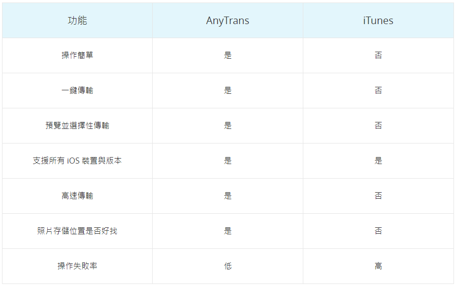 傳輸 iPhone 照片到電腦的對比