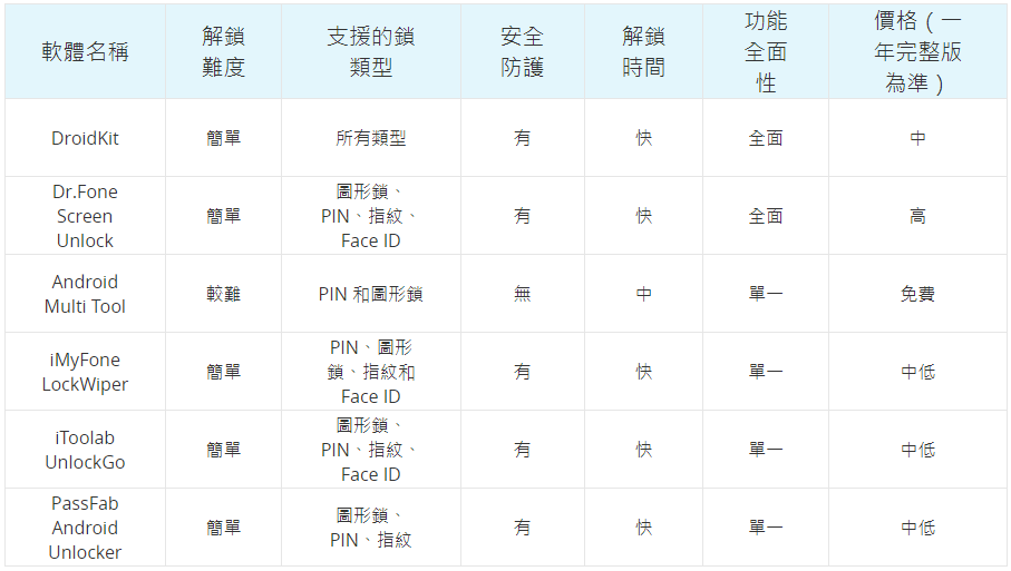 圖形鎖破解軟體比較