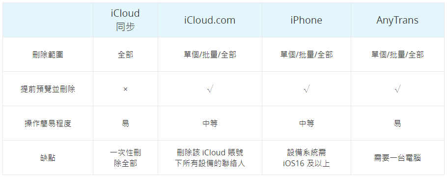 對比表格 - iPhone 刪除聯絡人