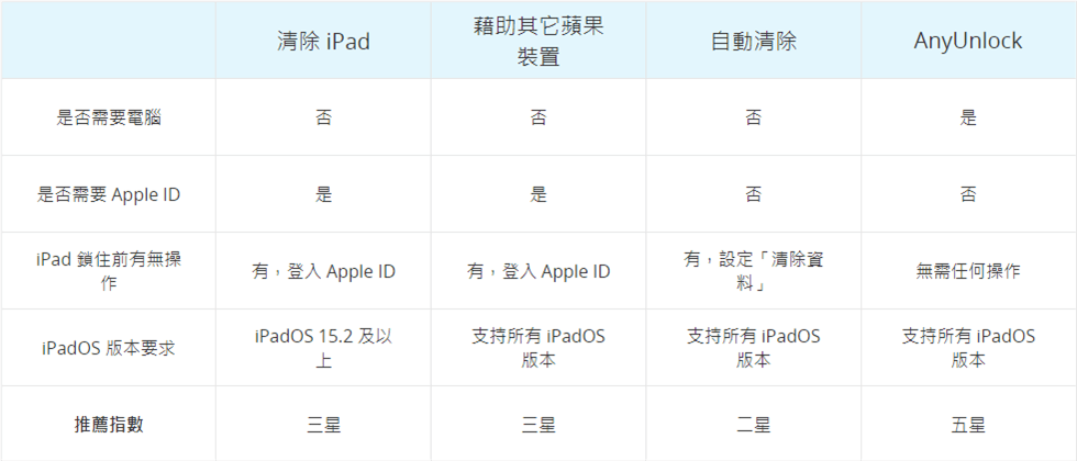 對比表格