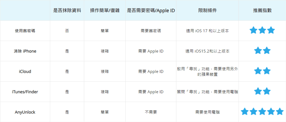 對比表格